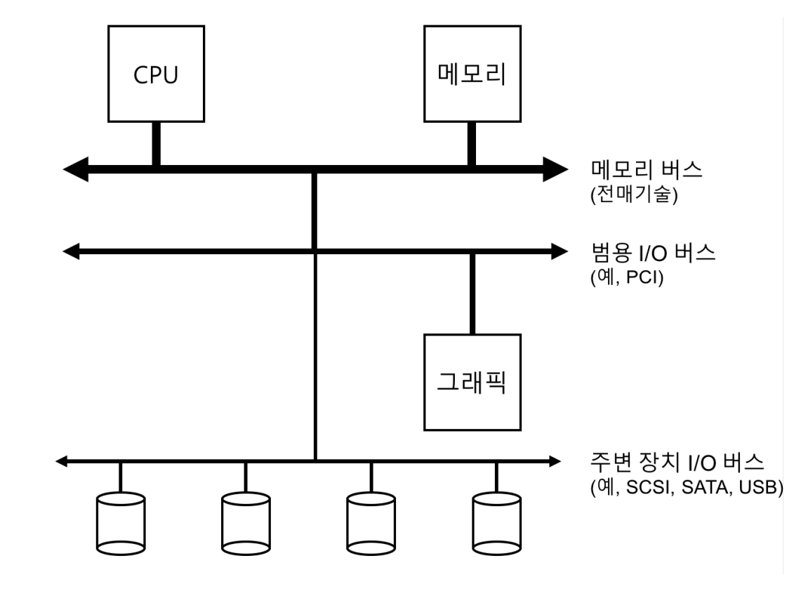 주소 공간 예시
