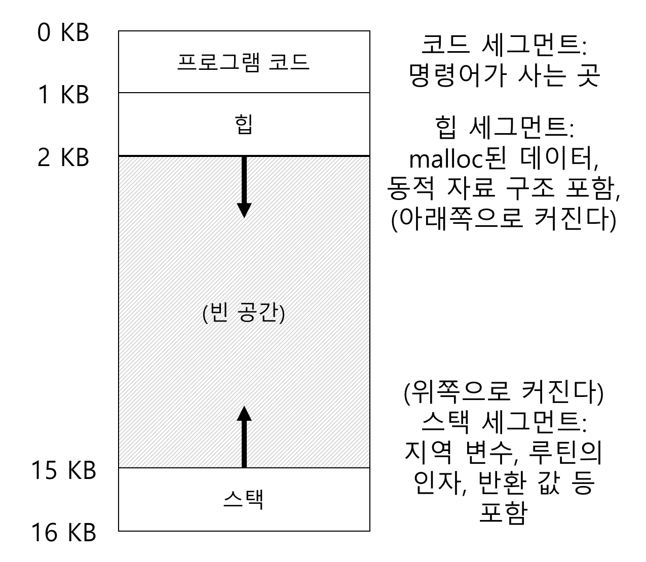 주소 공간 예시