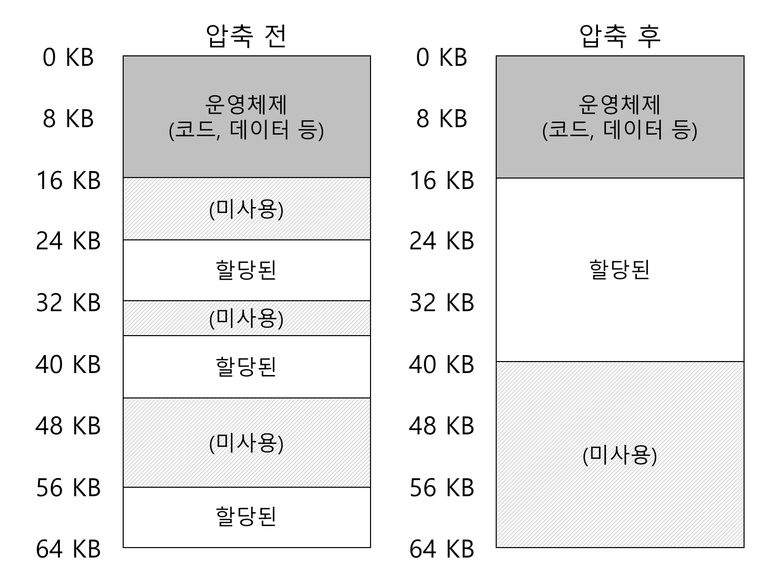 외부 단편화 예시